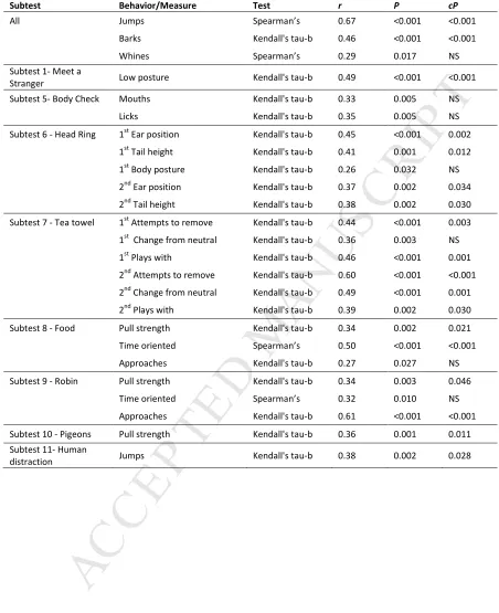 Table 5 Test-retest correlations from the five and eight month juvenile guide dog behavior tests that achieved significance after Improved Bonferroni correction