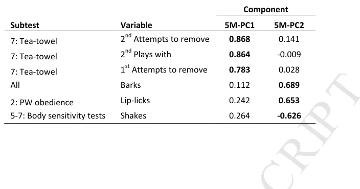 Table 7 Rotated component matrixfrom the 5 month juvenile guide dog behavior test. All variables were significantly associated with other and were associated with Guide Dogs’ training outcome (qualification or withdrawal for behavior) to a significance of 