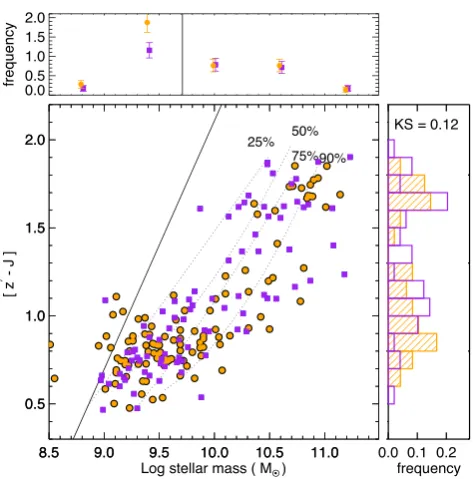 Figure 2. A comparison of thepanel only compares the colour distributions of galaxies above the detection z′ − J colours and stellar masses of controlﬁeld galaxies (purple squares) and intergroup protocluster galaxies (orangecircles)