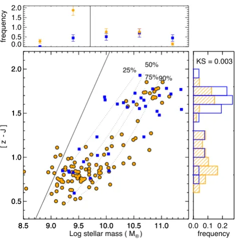 Figure 4. The top panel shows the red fraction of massive group (blue)and intergroup (orange) protocluster galaxies