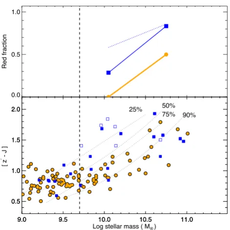 Figure 5. The top panel shows the passive fraction of massive group (blue)and intergroup (orange) protocluster galaxies