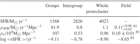 Table 1. Star formation and stellar mass properties of different regions inmassive protocluster groups, whilst the intergroup category includes the twoleast massive groups with stellar massesthe protocluster