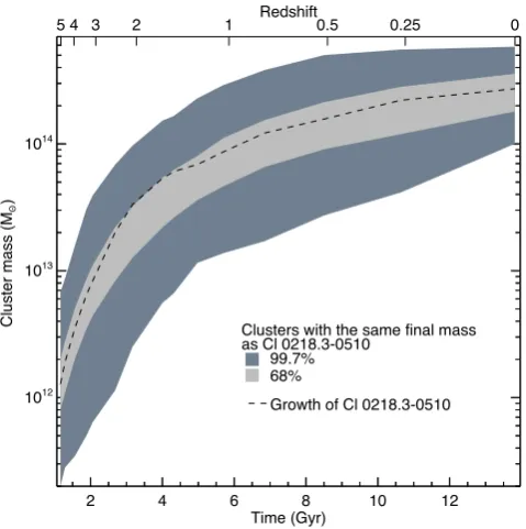 Figure 9. The range of evolutionary paths taken by Cl 0218.3protoclusters (orange), and all dark matter main haloes with masses in therange of 499 per cent of all possible evolutionary sequences