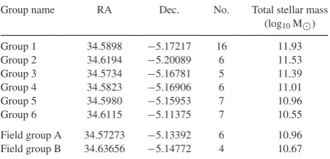 Table 2. A list of the groups within the Cl 0218.3control ﬁeld. Columns 2 and 3 list the RA and Dec of the group