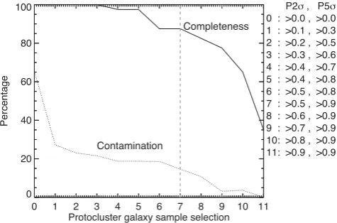 Figure 4. The completeness and contamination of the selected protocluster<values for identifying protocluster structure occur when contamination is≲galaxy sample for various P5σ and P2σ selection parameters