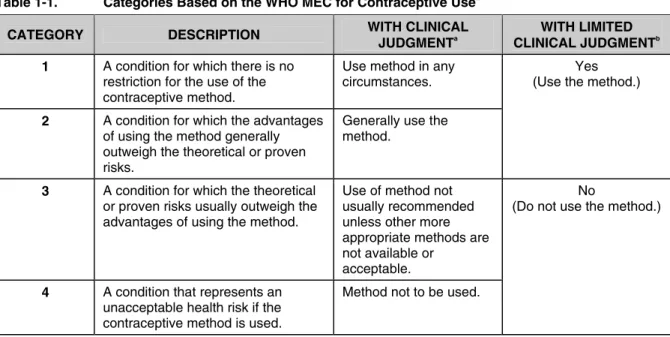 Table 1-1.  Categories Based on the WHO MEC for Contraceptive Use 2 
