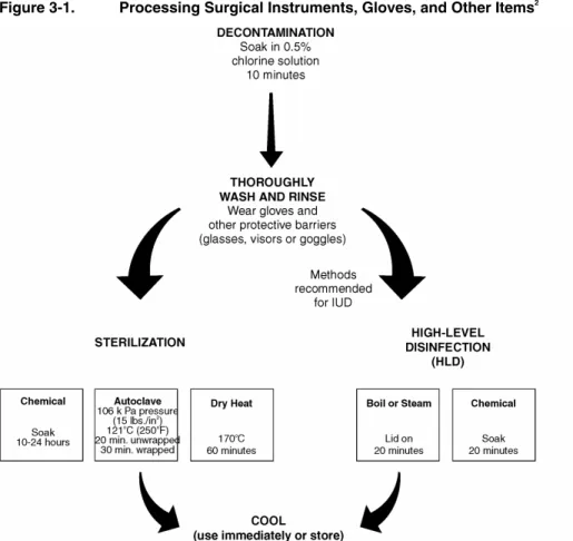 Figure 3-1.  Processing Surgical Instruments, Gloves, and Other Items 2