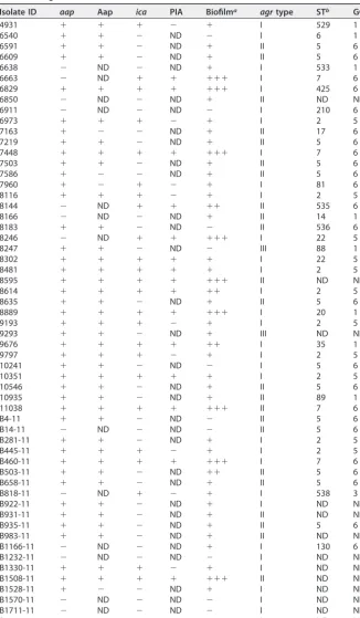 TABLE 1 High-shear clinical isolate characteristicsd