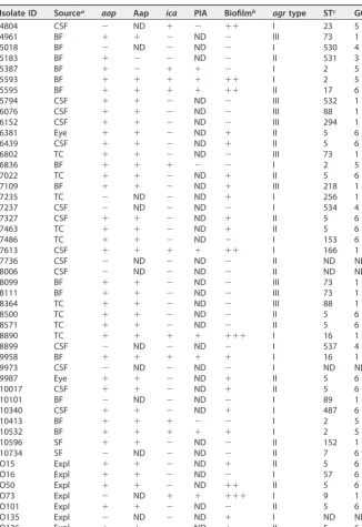 TABLE 2 Low-shear clinical isolate characteristicse