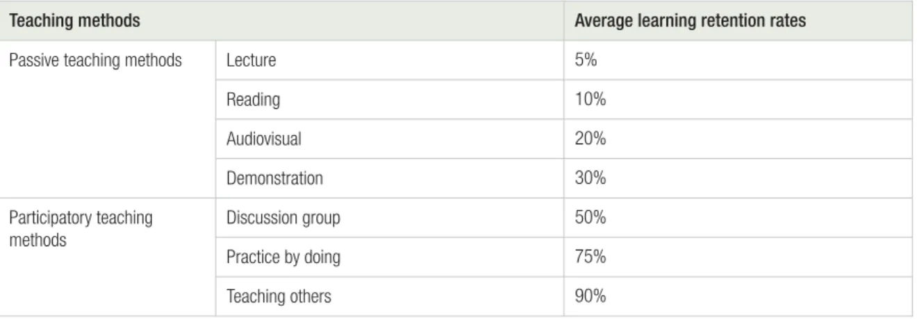 Table 2. Learning retention rates of teaching methods