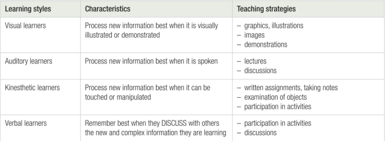 Table 3. Teaching strategies for learning styles