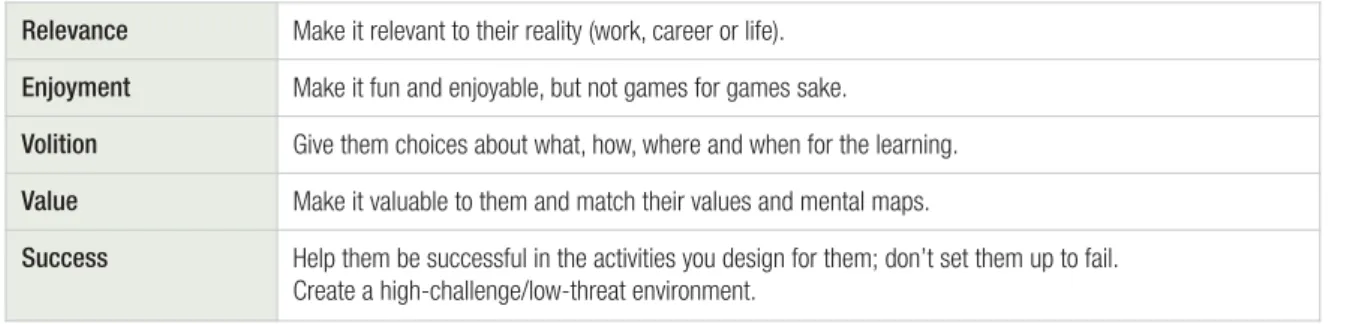 Table 4 provides a model for promoting the motivation of participants.