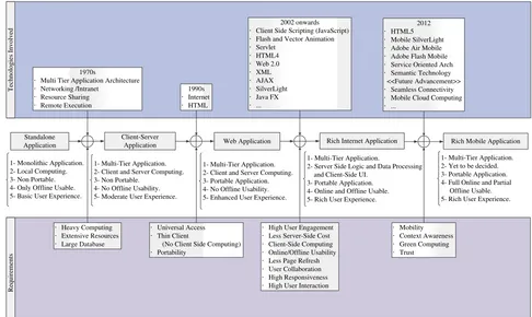 Figure 1: Genesis of Rich Mobile Applicationsarchitectures and results are summarized in the central segment