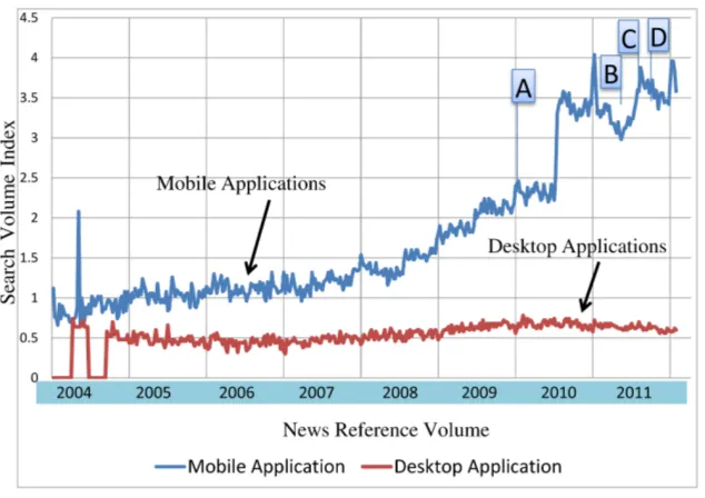 Figure 2: Google Search Trend for Mobile and Desktop Applications Since 2004