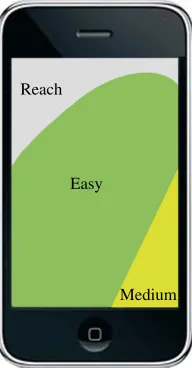 Figure 3: Screen comfort Zone of Rich UI [29]