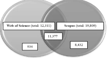 Figure 1. JISC-ADAT coverage comparison of Web of Science and Scopus 