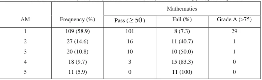 Table 1: Distribution of AM (MCE) and Mathematics (CFS) results indicating pass, fail and grade A    