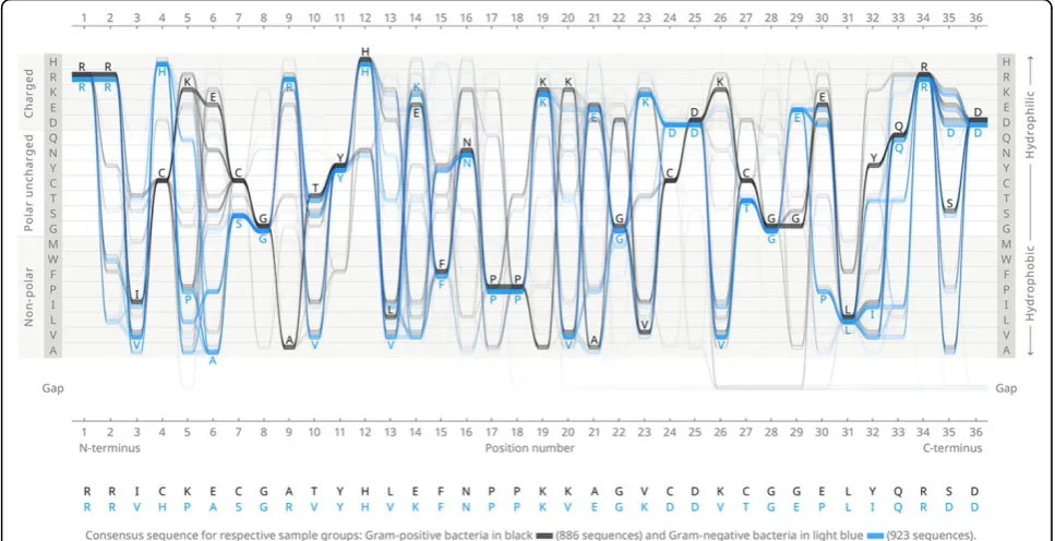 Figure 1 Sequence Bundles comparing amino acid distribution and correlation in the AKL domain