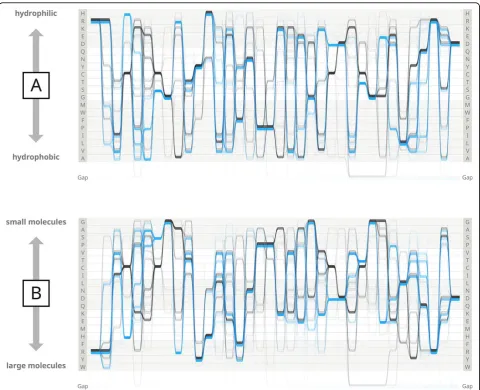 Figure 2 Comparison of two Sequence Bundles plots differentiated by the Y-axis organisation