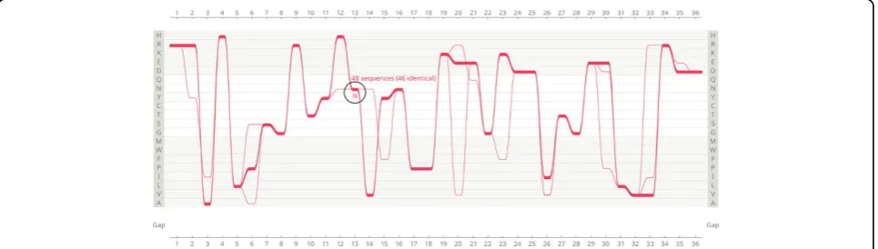 Figure 3 Feature 1: Extreme conservation of sequences displaying asparagine in Gram-negatives in position 13