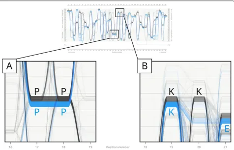 Figure 6 Feature 4: Bifurcation of the general consensus sequence in the ‘streamgraph’ variant of the visualisation