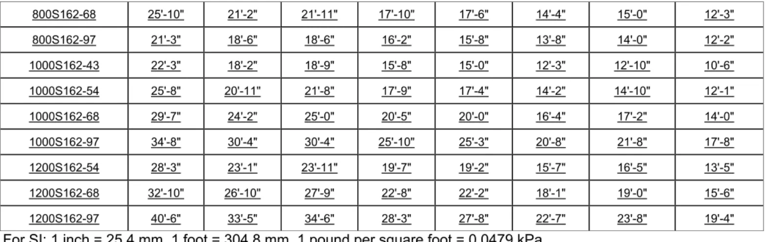 TABLE R804.3.2.1(2)  ROOF RAFTER SPANS   a,b,c