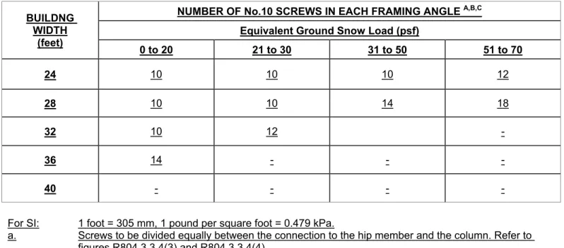 TABLE R804.3.3.4(2)  CONNECTION REQUIREMENTS  HIP MEMBER TO HIP SUPPORT COLUMN 