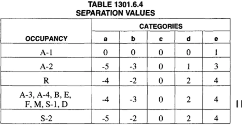 TABLE 1301.6.4 SEPARATION VALUES