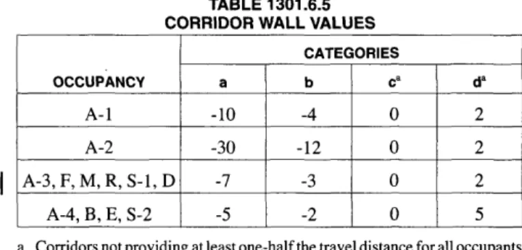 TABLE 1301.6.5 CORRIDOR WALL VALUES