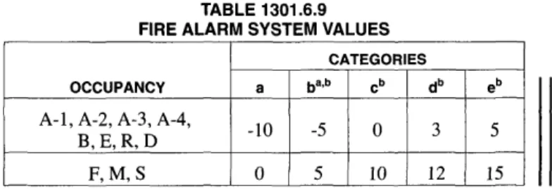 TABLE 1301.6.9 FIRE ALARM SYSTEM VALUES