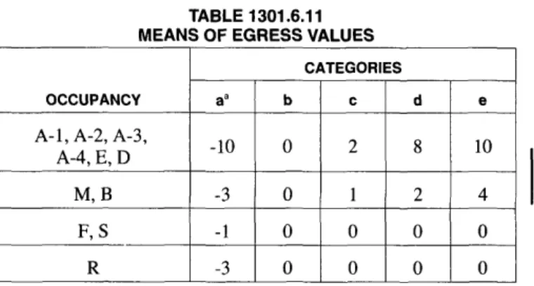 TABLE 1301.6.11 MEANS OF EGRESS VALUES