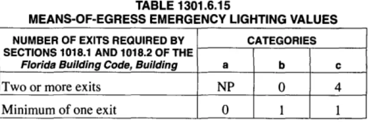 TABLE 1301.6.12 DEAD-END VALUES