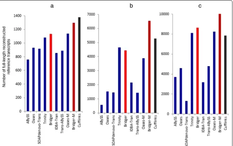 Figure 3 Comparison of the number of full-length reconstructed reference transcripts for (a) dog, (b) human, and (c) mouse.