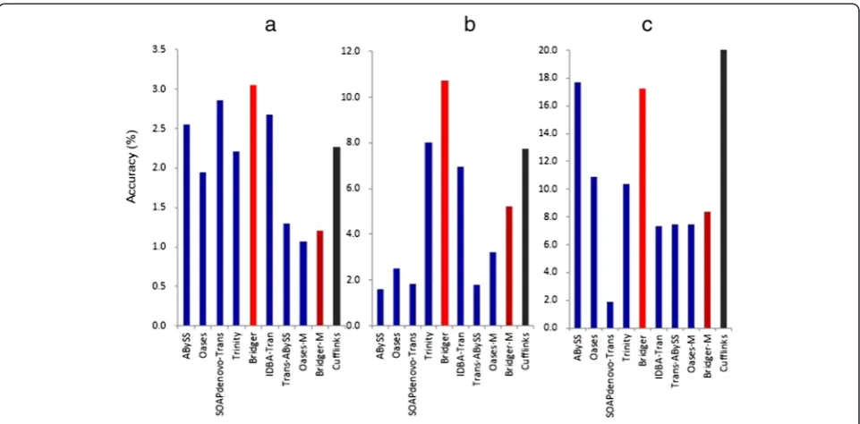 Figure 5 Run time and RAM usage for each assembler in (a) dog, (b) human, and (c) mouse