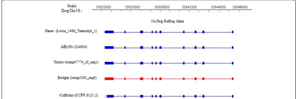 Figure 6 CPU time for each assembler in (a) dog, (b) human, and (c) mouse.