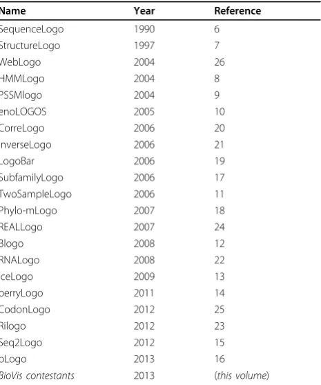 Table 1 Sequence Logo Derivatives
