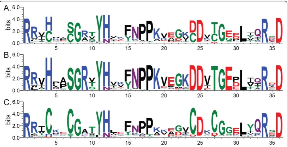 Figure 1 Sequence Logo visualization of the AKL alignments. Sequence Logos of the adenylate kinase lid (AKL) domain multiple sequencealignments (A) across all organisms for 1,809 protein sequences, (B) from Gram negative bacteria for 923 sequences, and (C) from Gram positivebacteria for 886 sequences.