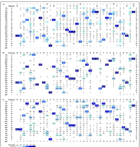 Figure 2 ProfileGrid visualization of the AKL alignment protein residue distributions