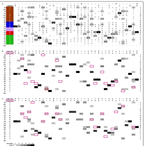Figure 3 ProfileGrids highlighting differences between AKL alignment subpopulations. The JProfileGrid software offers many user definedoptions to customize the appearance of the ProfileGrid for final figure export here shown for the AKL alignment across al