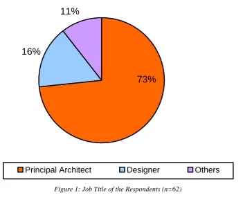 Figure 1: Job Title of the Respondents (n=62) 
