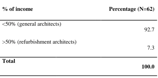 Table 2: Architects’ Income from Refurbishment Project 