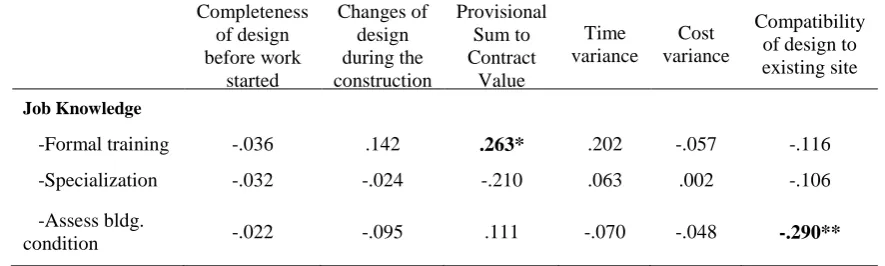 Table 4: The Correlation Matrix between Job Knowledge and Design Performance  