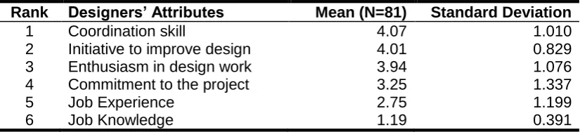 Table 1: Ranking Analysis of Designers’ Attributes  