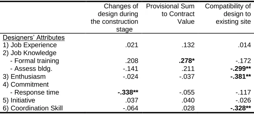 Table 2: The Correlation Matrix between Coordination Devices and Design Performance 