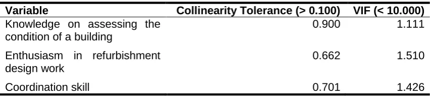 Table 3: Checking assumption of Model 1 (Enter Method) 
