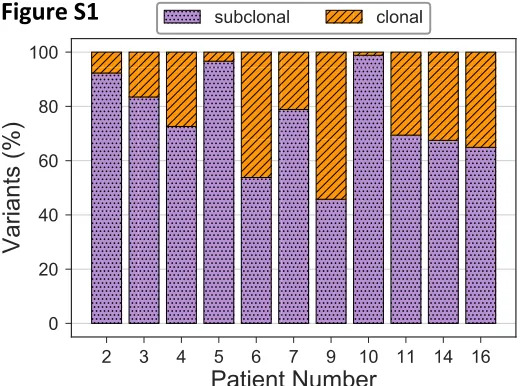Figure S1. Proportion of clonal and subclonal variants identified by whole exome Figure S1 