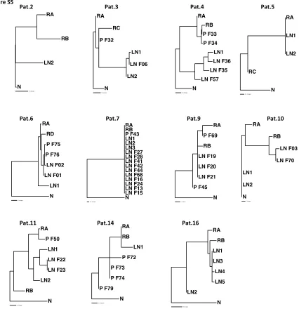 Figure S5. Phylogenetic trees reconstructed from WES data. Phylogenetic trees reconstructed with maximum parsimony for each patient from the whole-exome sequencing samples with the corresponding bootstrapping values at each branch