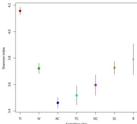 FIG 2 Bacterial diversity along the intestine as represented by the Shannon index. Bacterial diversitydecreases from the terminal ileum to the ascending colon and then increases from the ascending colonuntil the rectum