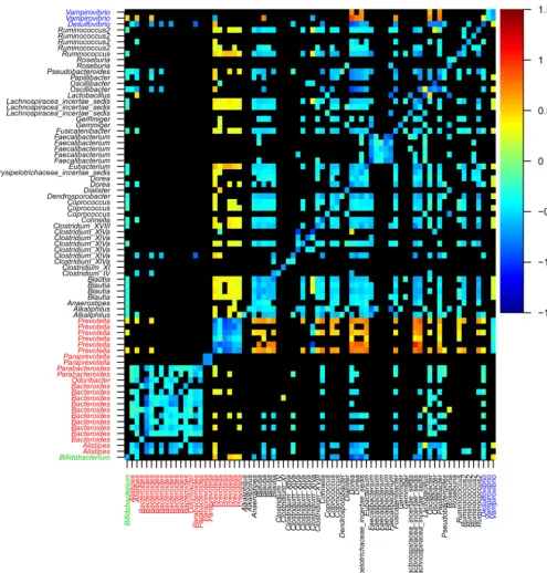 FIG 4 Bacterial interactions between 97% identiﬁed OTUs identiﬁed in the main study individual
