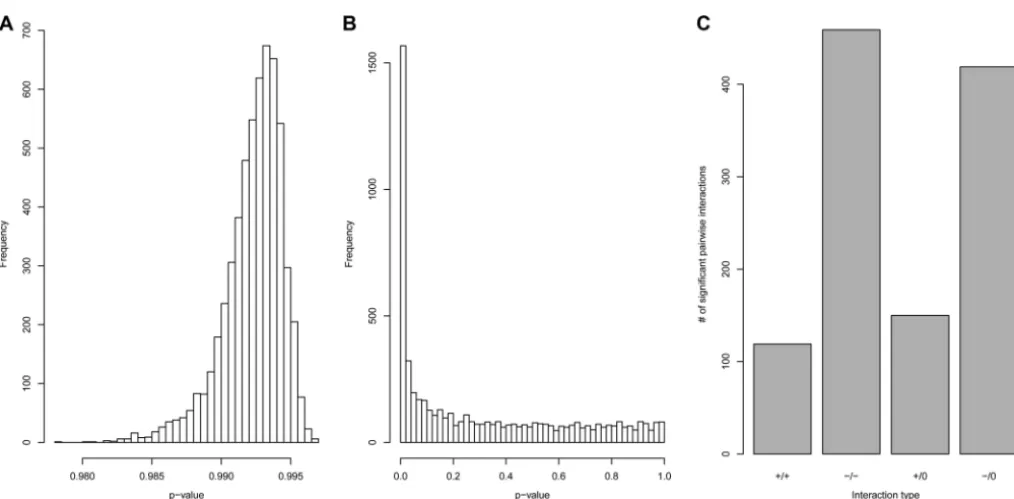 FIG 5 (A) Distribution of Benjamini-Hochberg-corrected P values resulting from recomputing the full set of time series models using randomly permutateddependent variables